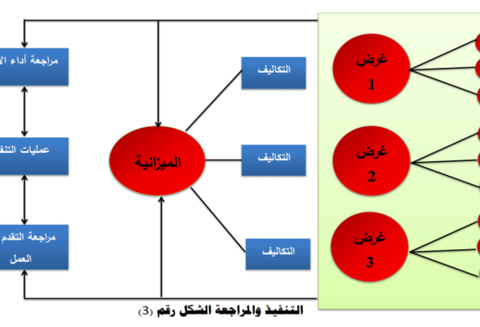 التخــــطيـــط لمشروعـــــات التنمية 12 3
