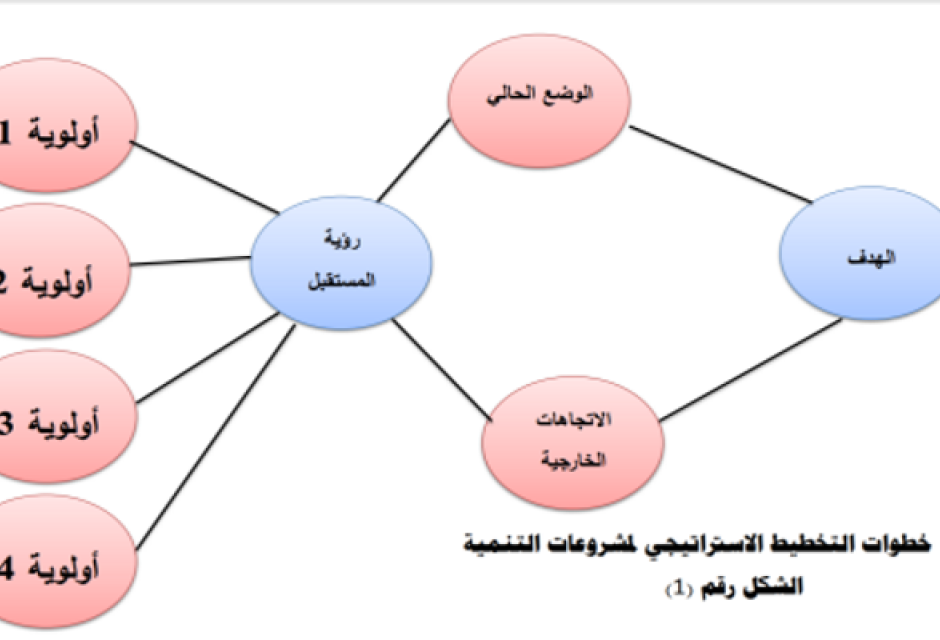 التخــــطيـــط لمشروعـــــات التنمية 11 1 5b43ed08